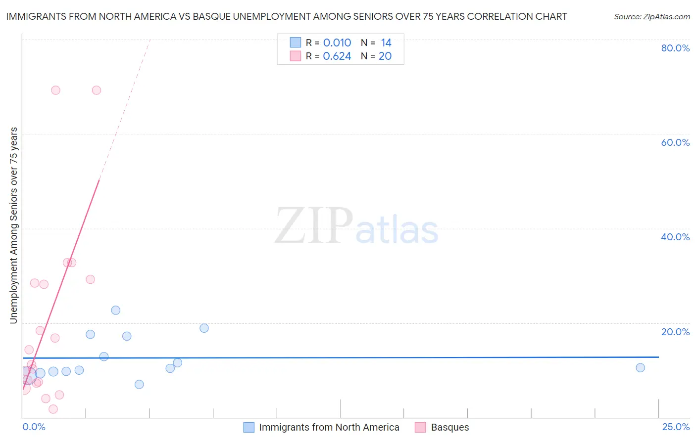 Immigrants from North America vs Basque Unemployment Among Seniors over 75 years