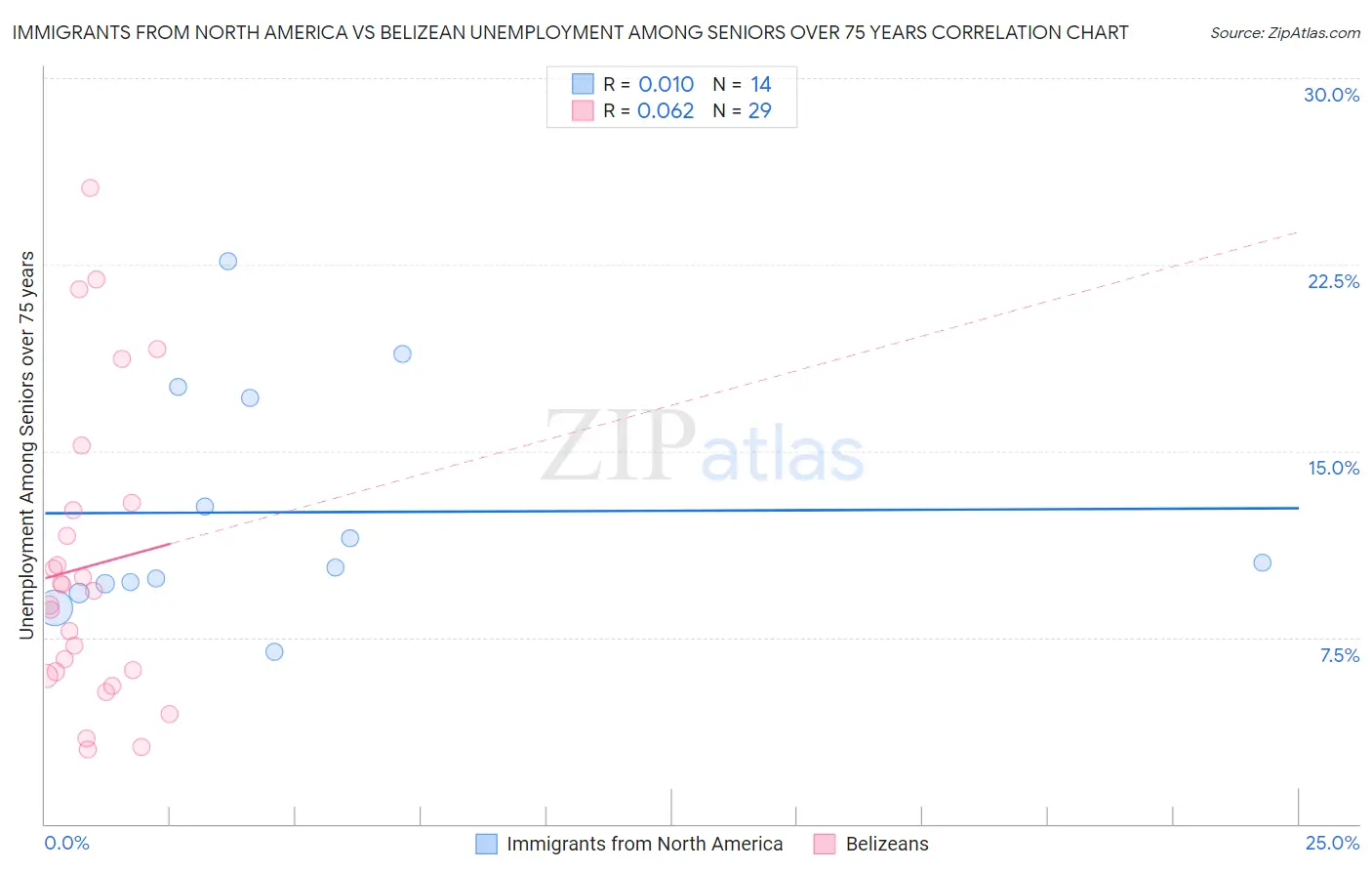 Immigrants from North America vs Belizean Unemployment Among Seniors over 75 years