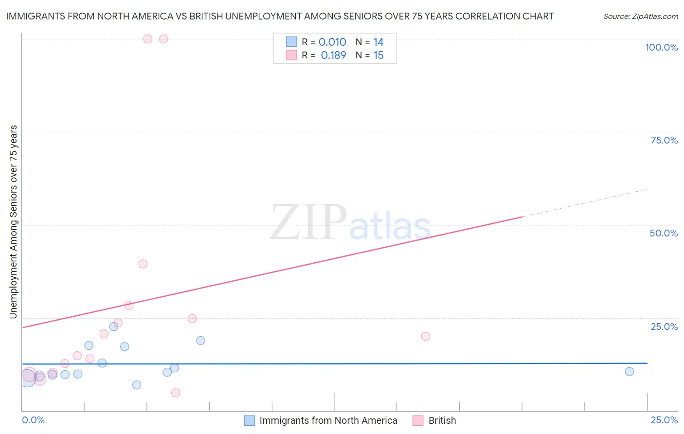 Immigrants from North America vs British Unemployment Among Seniors over 75 years