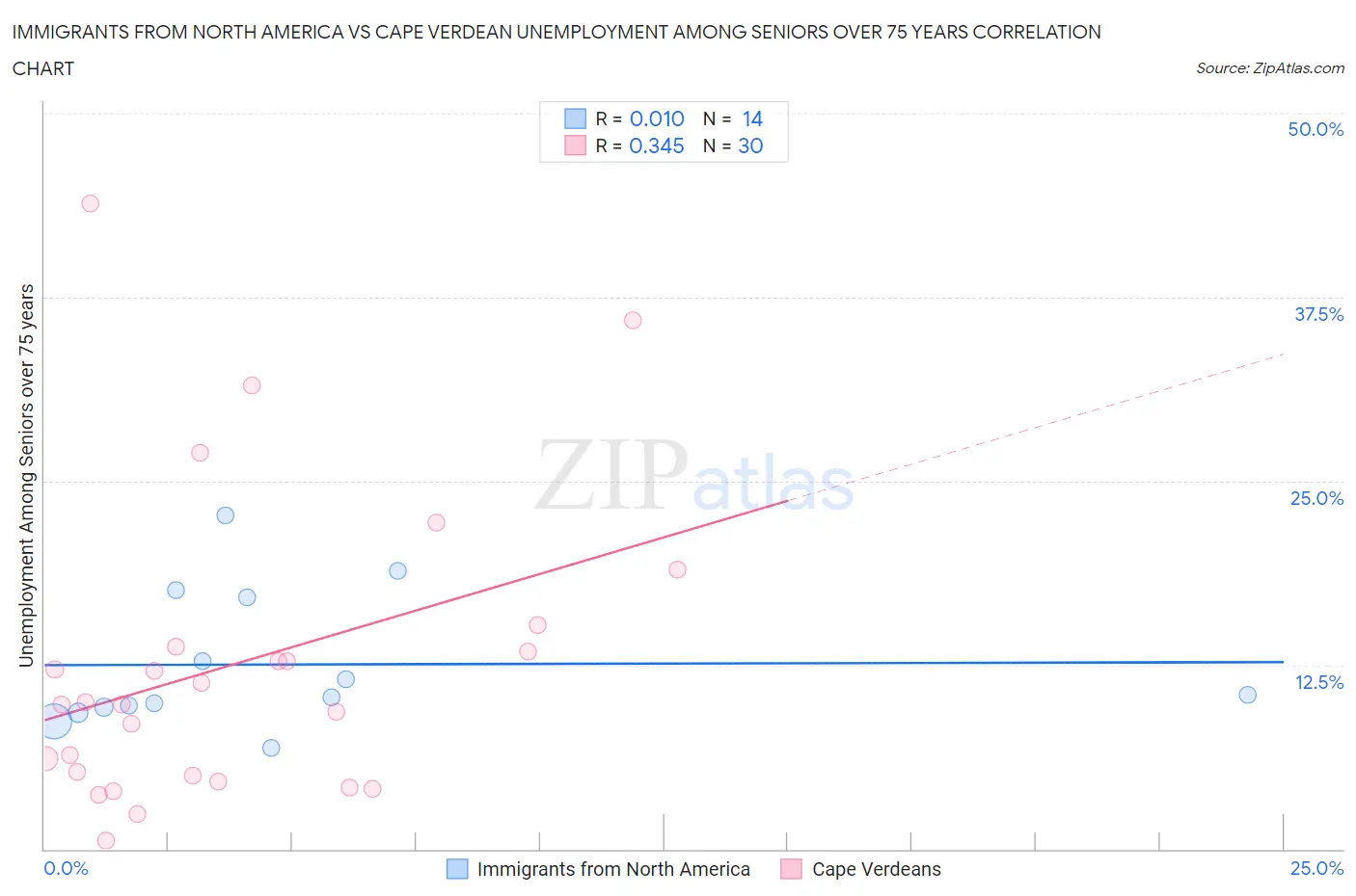Immigrants from North America vs Cape Verdean Unemployment Among Seniors over 75 years