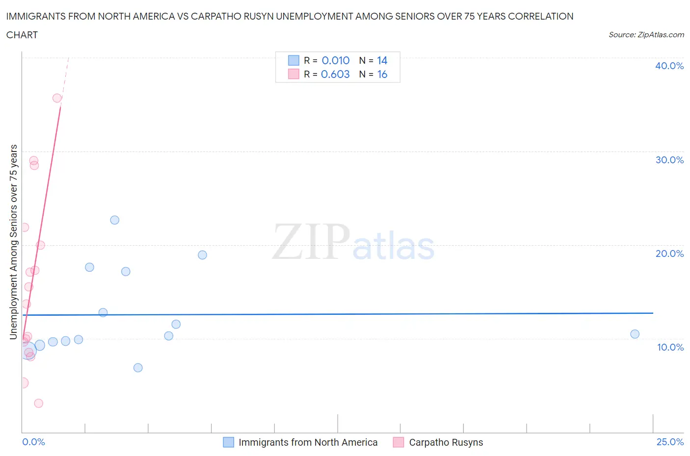 Immigrants from North America vs Carpatho Rusyn Unemployment Among Seniors over 75 years