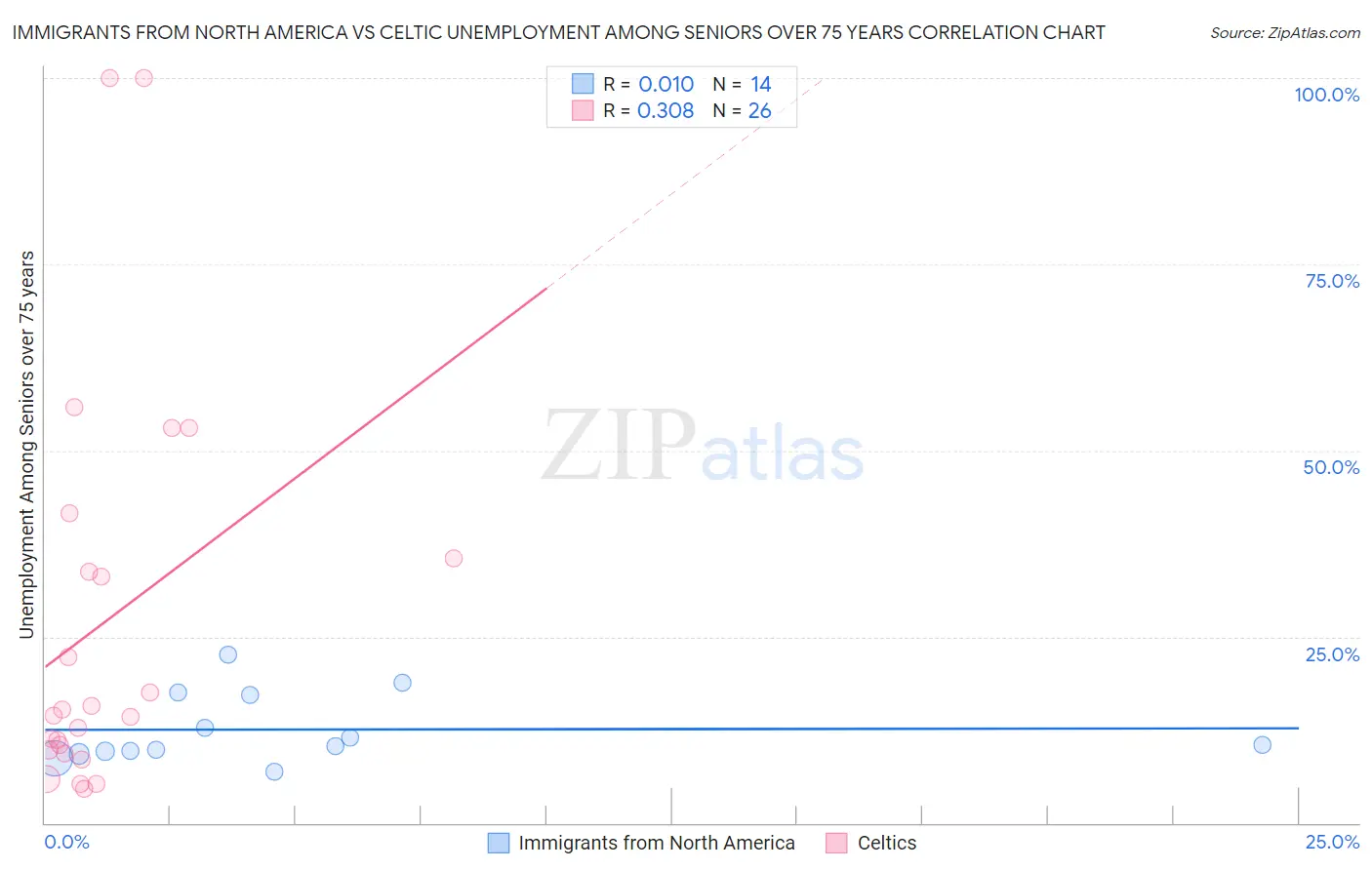 Immigrants from North America vs Celtic Unemployment Among Seniors over 75 years