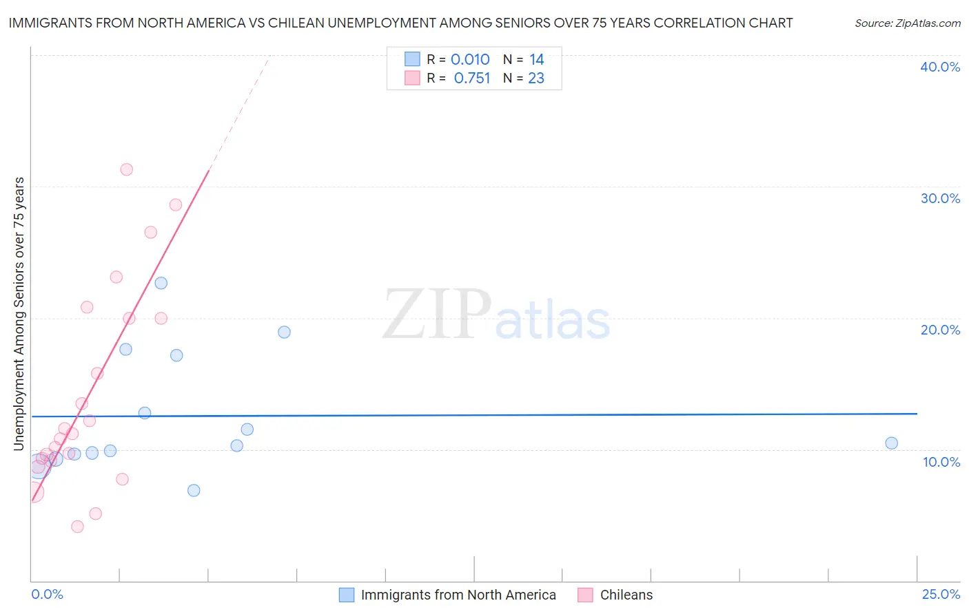 Immigrants from North America vs Chilean Unemployment Among Seniors over 75 years