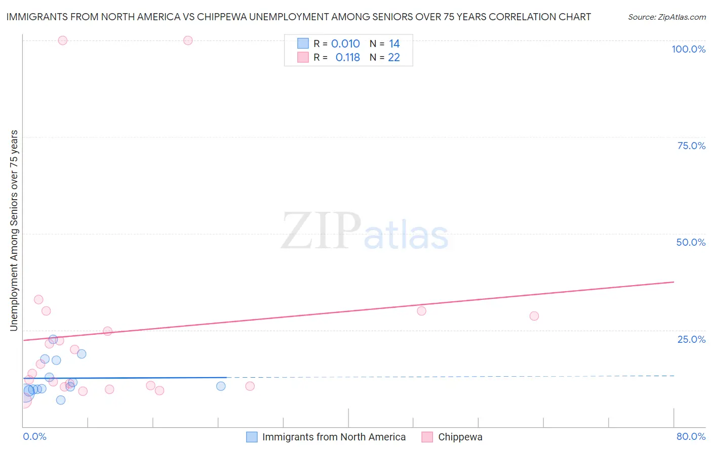 Immigrants from North America vs Chippewa Unemployment Among Seniors over 75 years