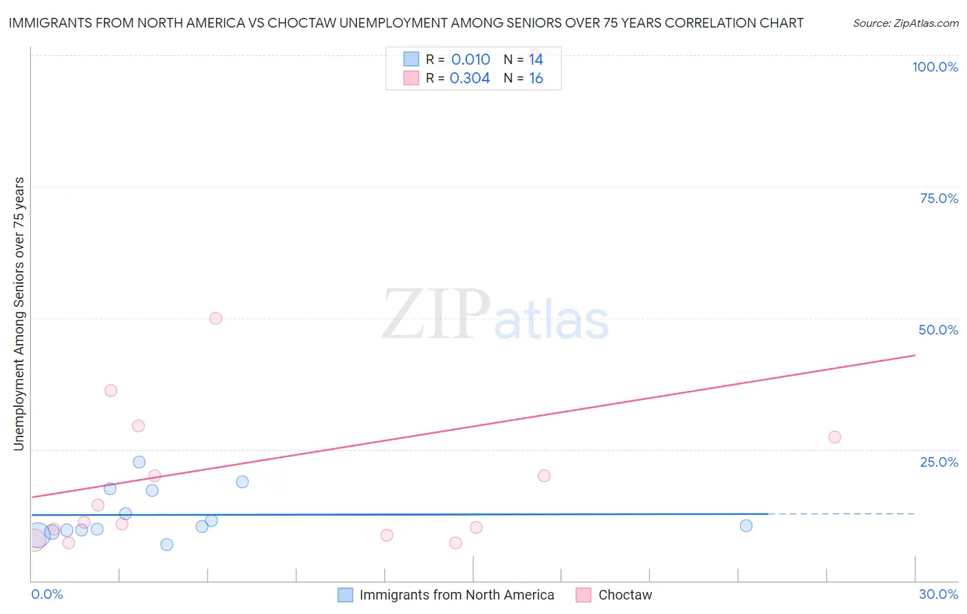 Immigrants from North America vs Choctaw Unemployment Among Seniors over 75 years