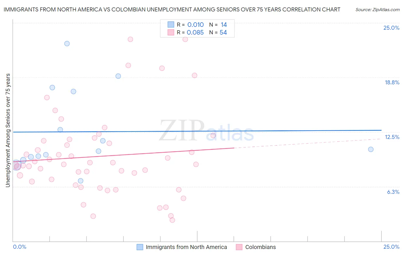 Immigrants from North America vs Colombian Unemployment Among Seniors over 75 years