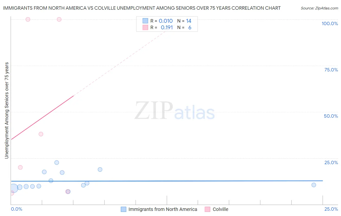 Immigrants from North America vs Colville Unemployment Among Seniors over 75 years