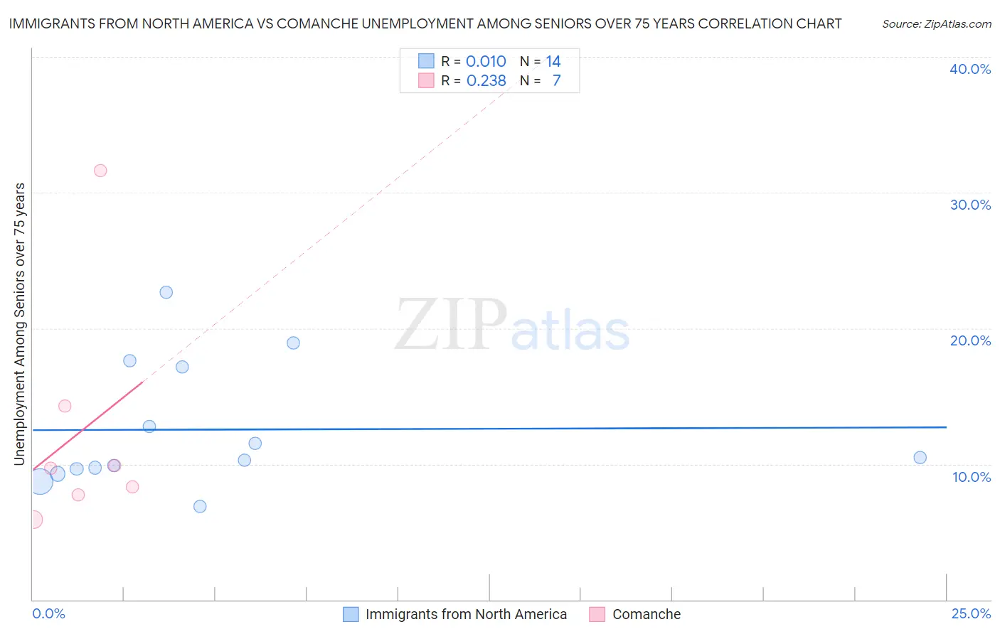 Immigrants from North America vs Comanche Unemployment Among Seniors over 75 years