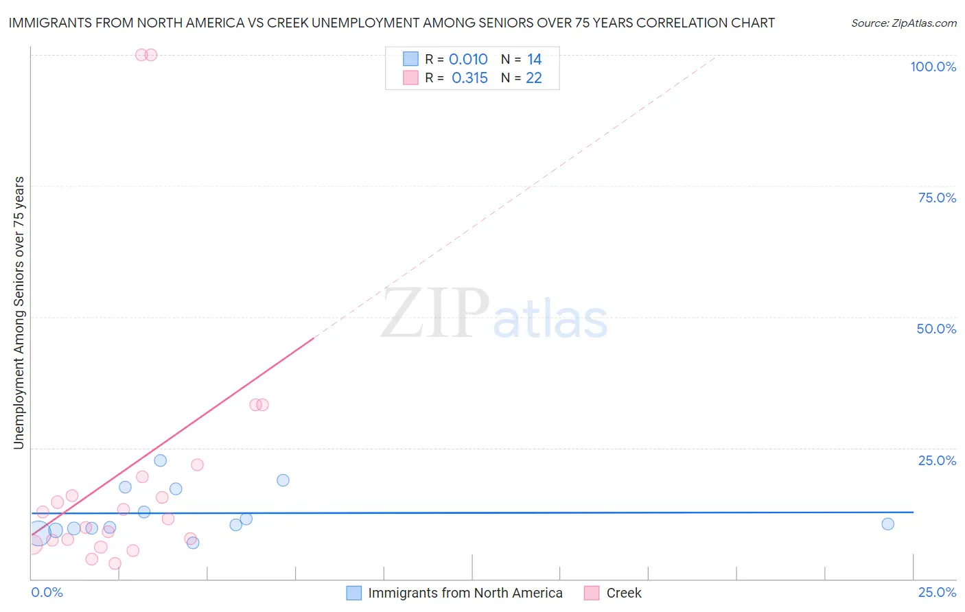 Immigrants from North America vs Creek Unemployment Among Seniors over 75 years
