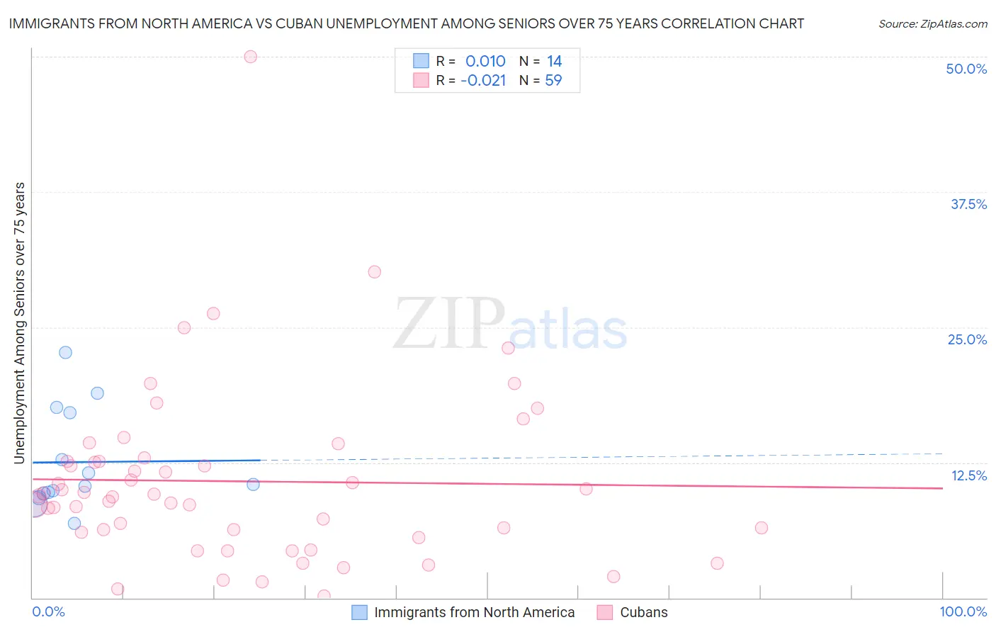 Immigrants from North America vs Cuban Unemployment Among Seniors over 75 years
