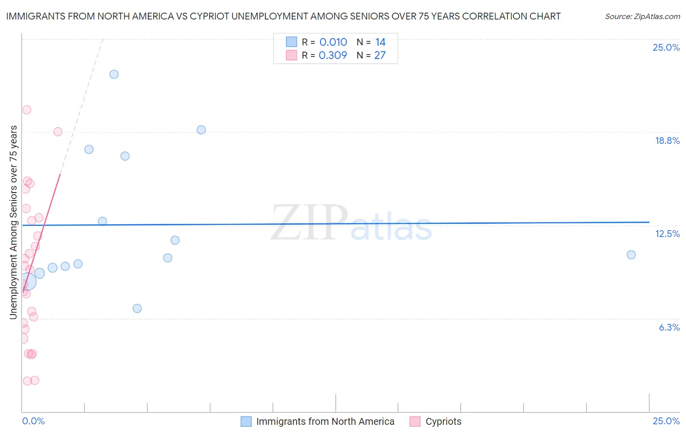 Immigrants from North America vs Cypriot Unemployment Among Seniors over 75 years
