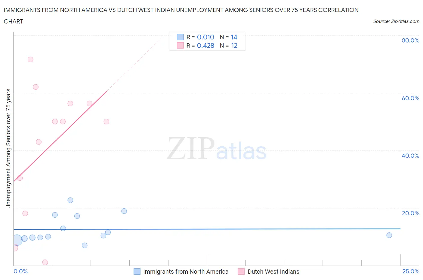 Immigrants from North America vs Dutch West Indian Unemployment Among Seniors over 75 years