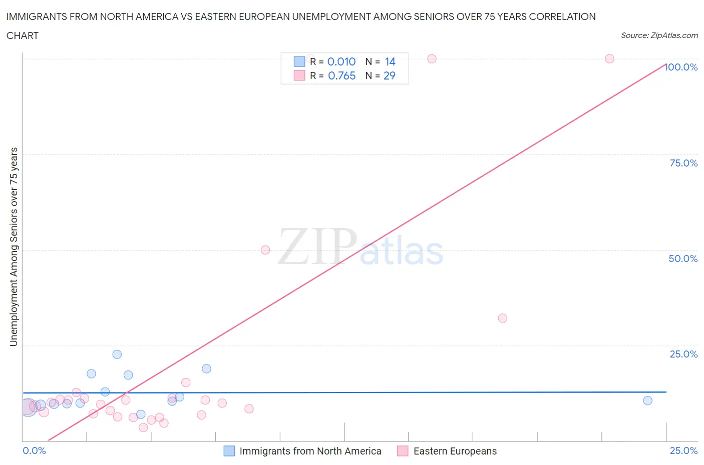 Immigrants from North America vs Eastern European Unemployment Among Seniors over 75 years