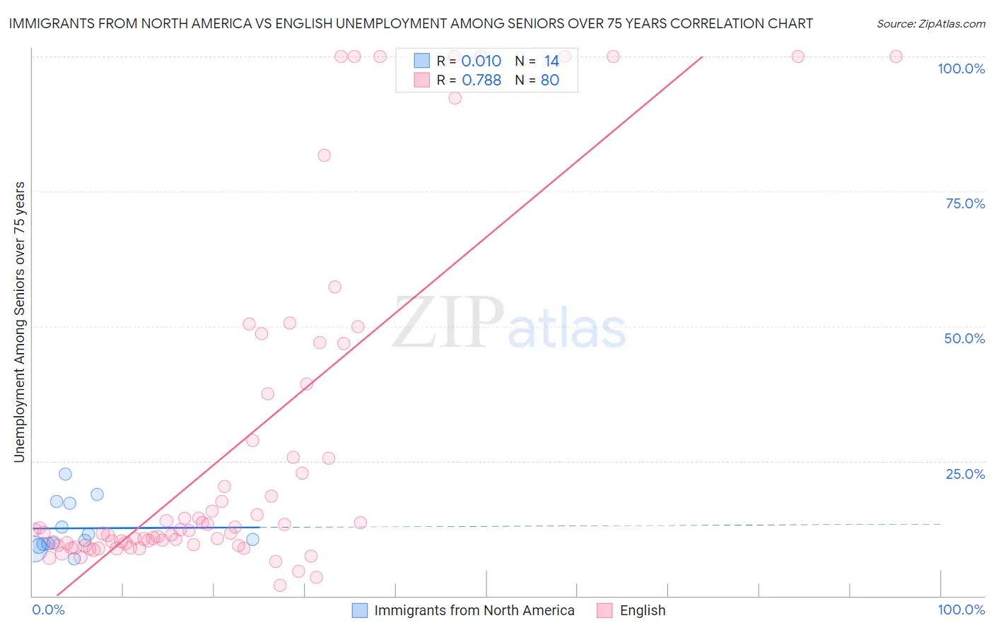 Immigrants from North America vs English Unemployment Among Seniors over 75 years