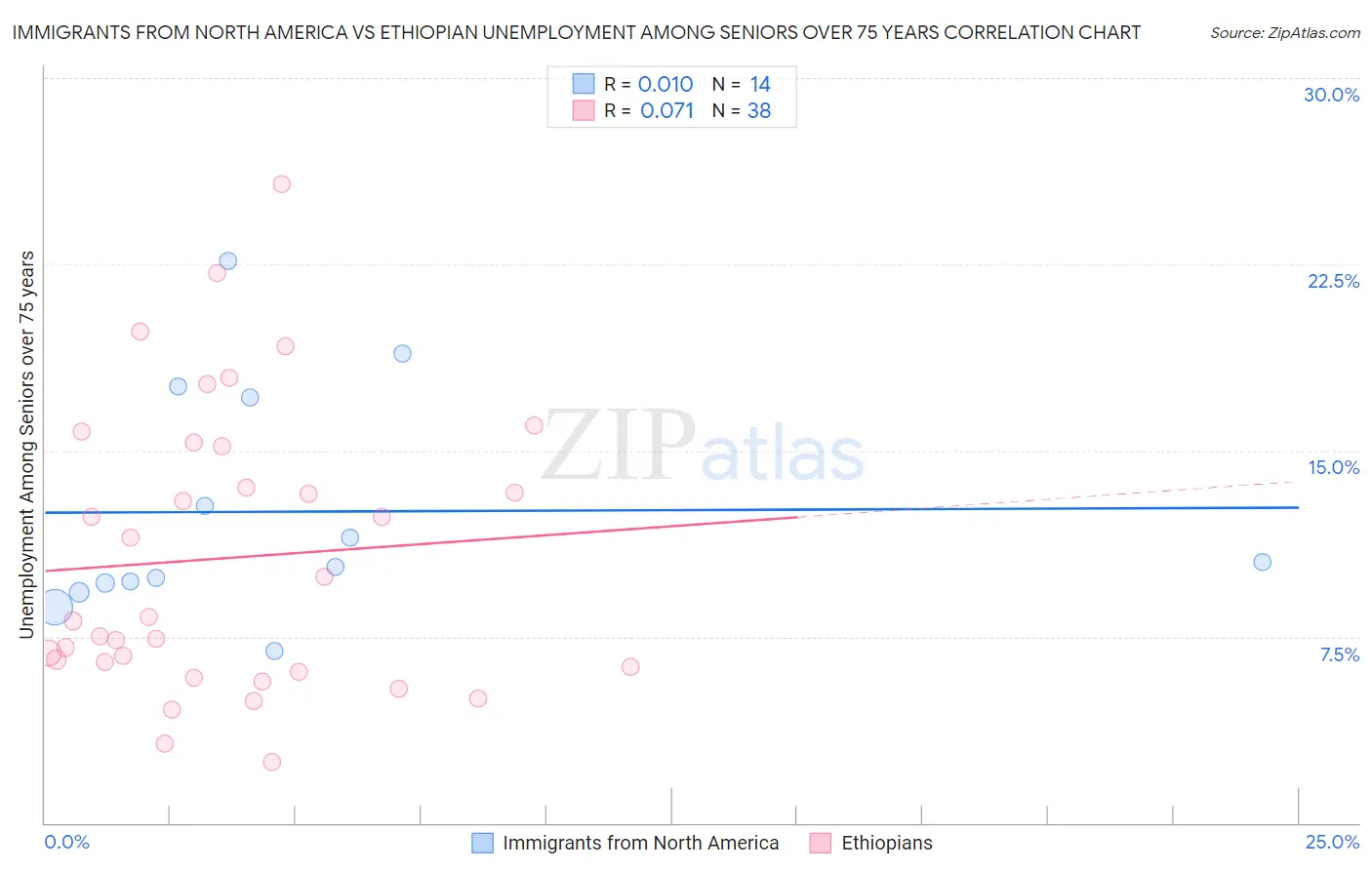 Immigrants from North America vs Ethiopian Unemployment Among Seniors over 75 years