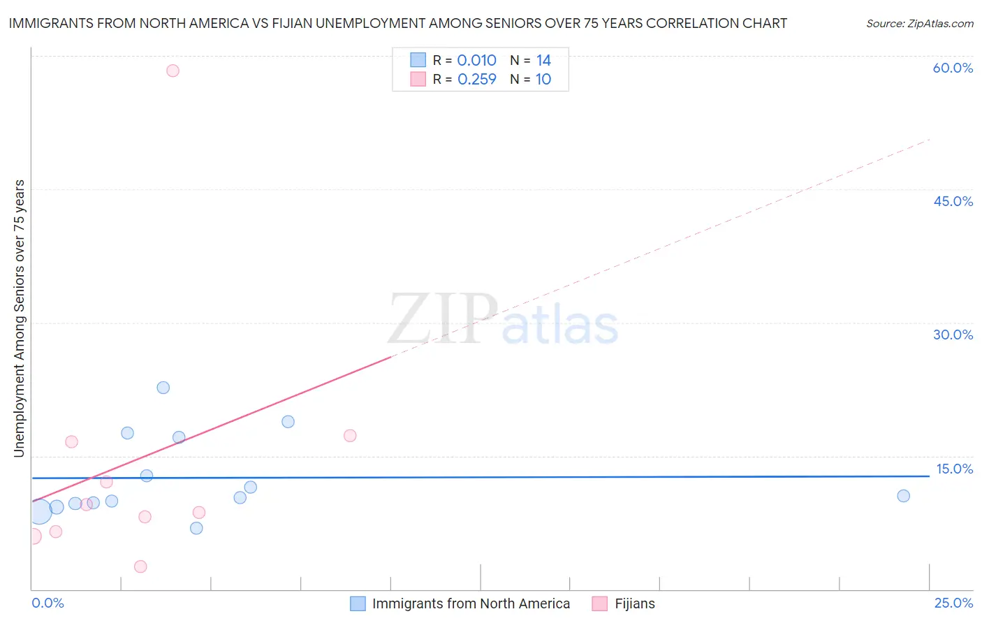 Immigrants from North America vs Fijian Unemployment Among Seniors over 75 years
