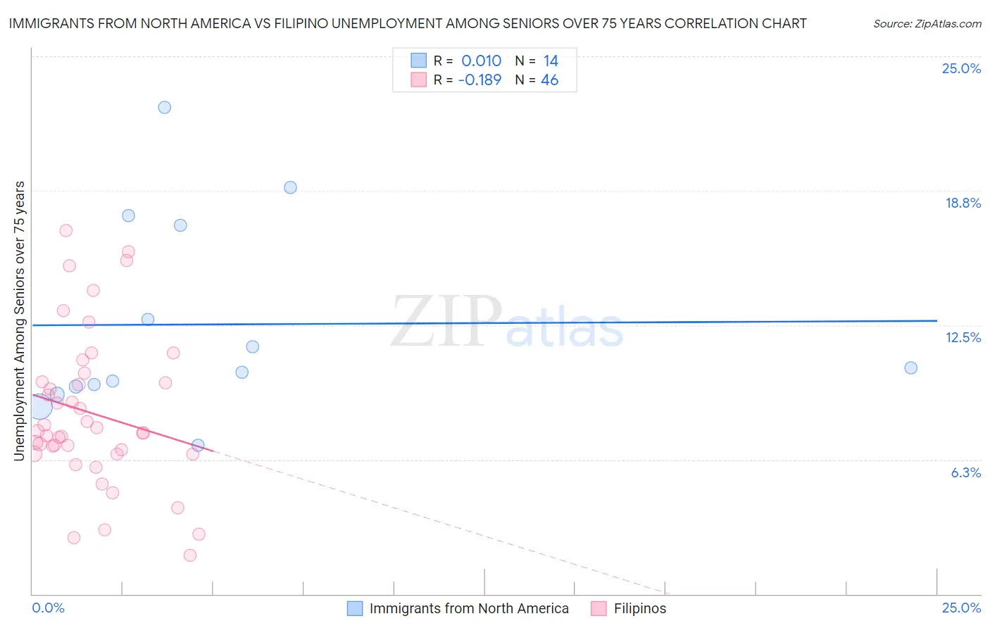 Immigrants from North America vs Filipino Unemployment Among Seniors over 75 years