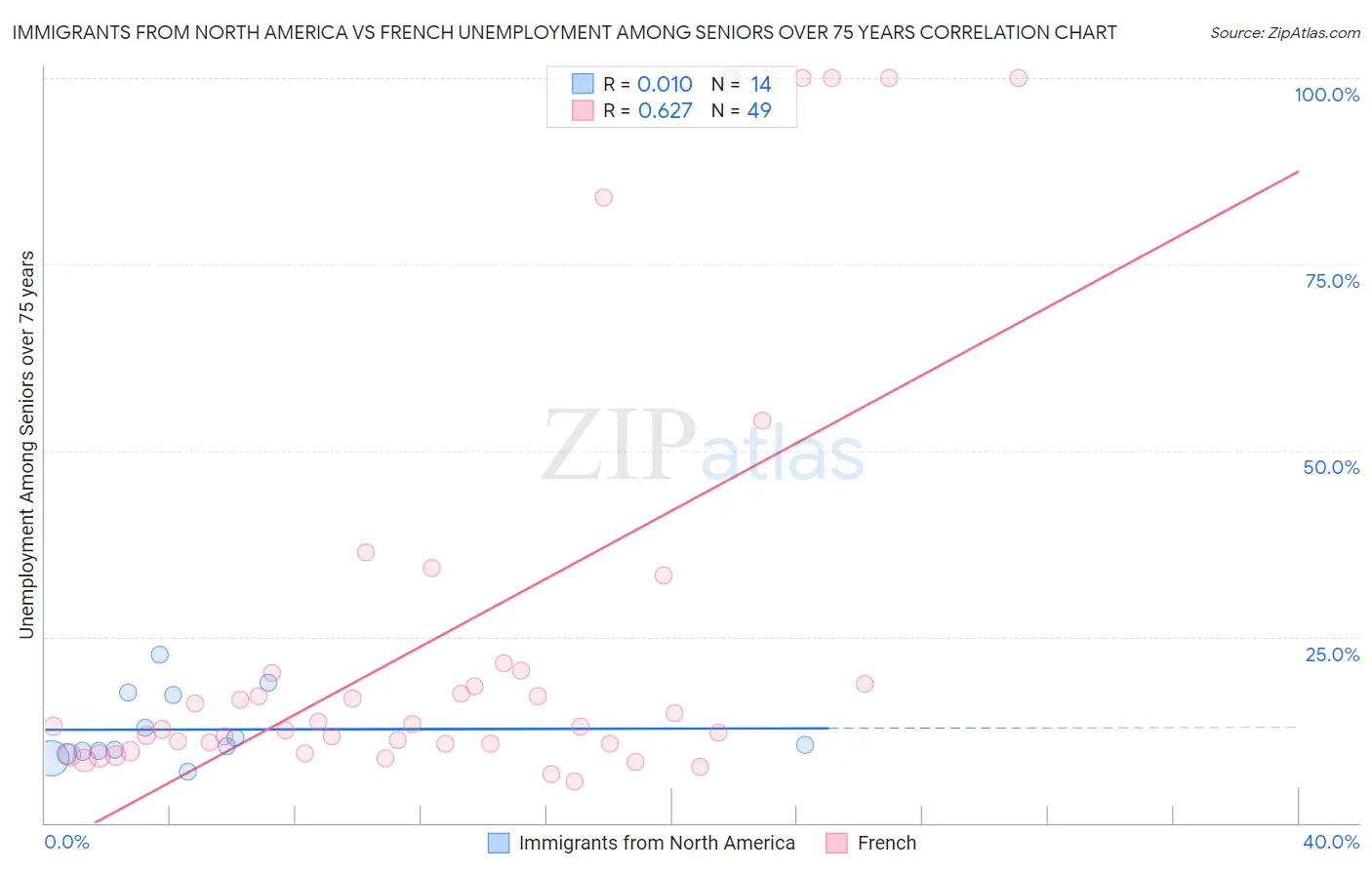 Immigrants from North America vs French Unemployment Among Seniors over 75 years