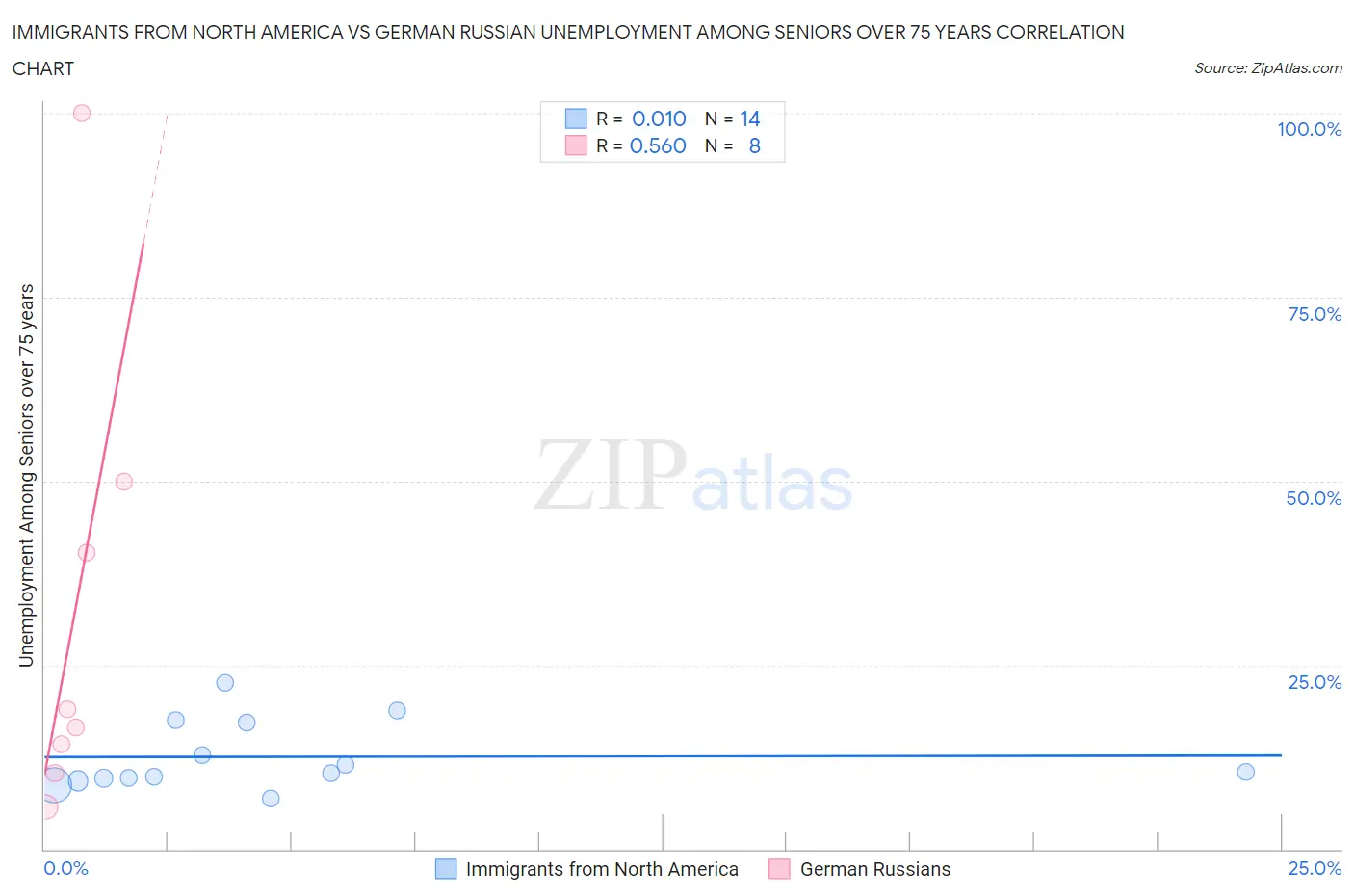 Immigrants from North America vs German Russian Unemployment Among Seniors over 75 years