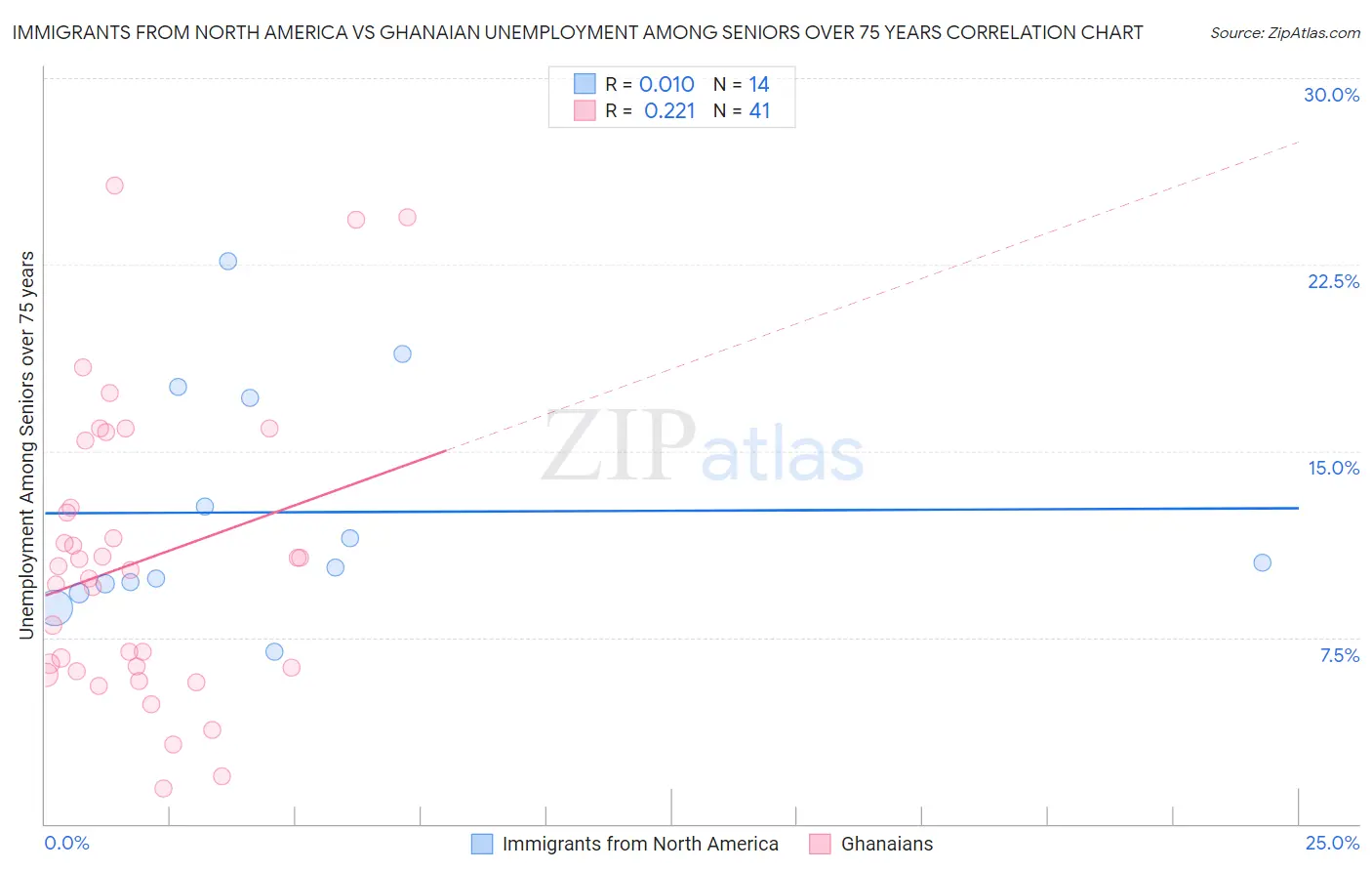 Immigrants from North America vs Ghanaian Unemployment Among Seniors over 75 years