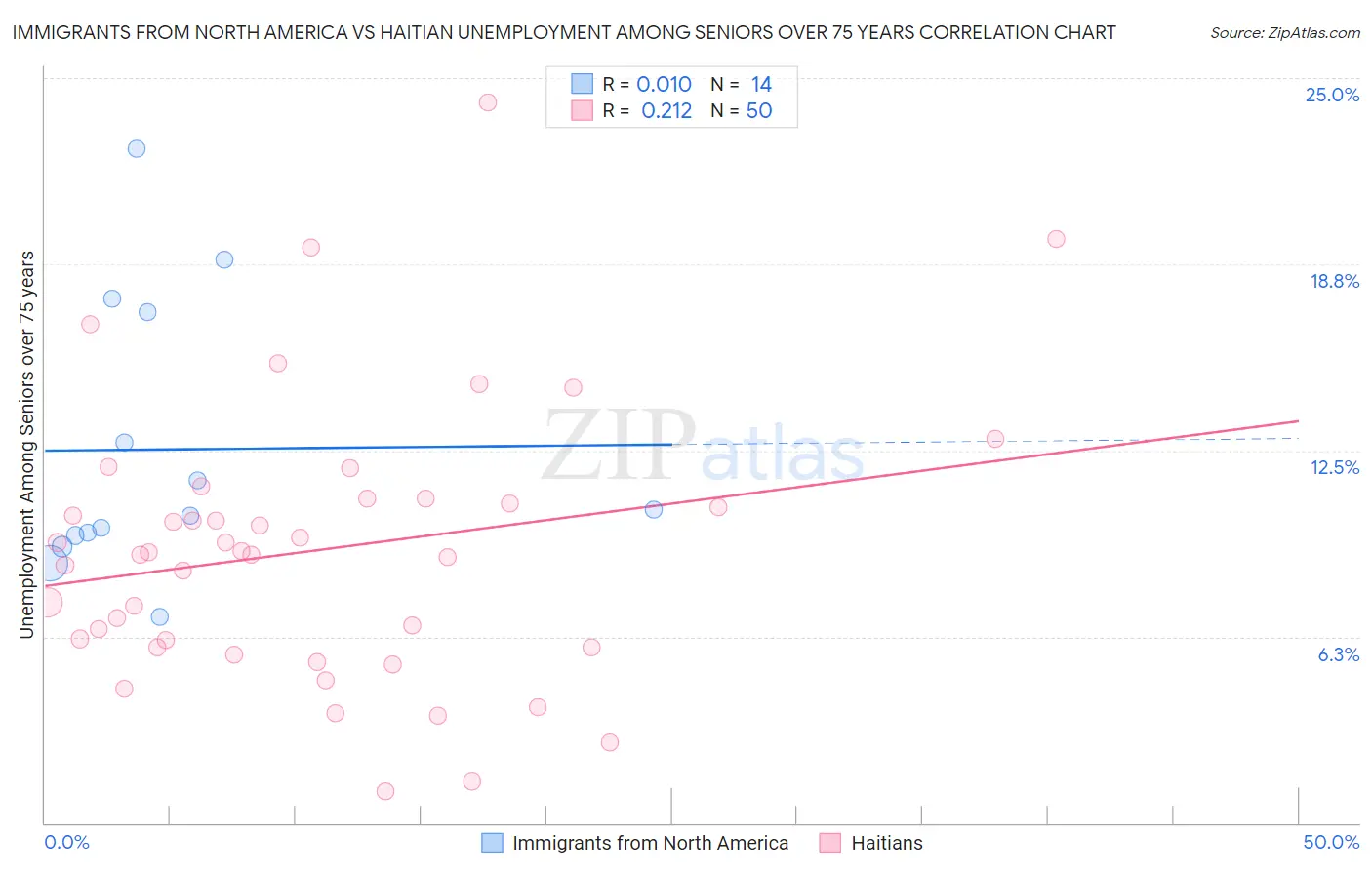 Immigrants from North America vs Haitian Unemployment Among Seniors over 75 years