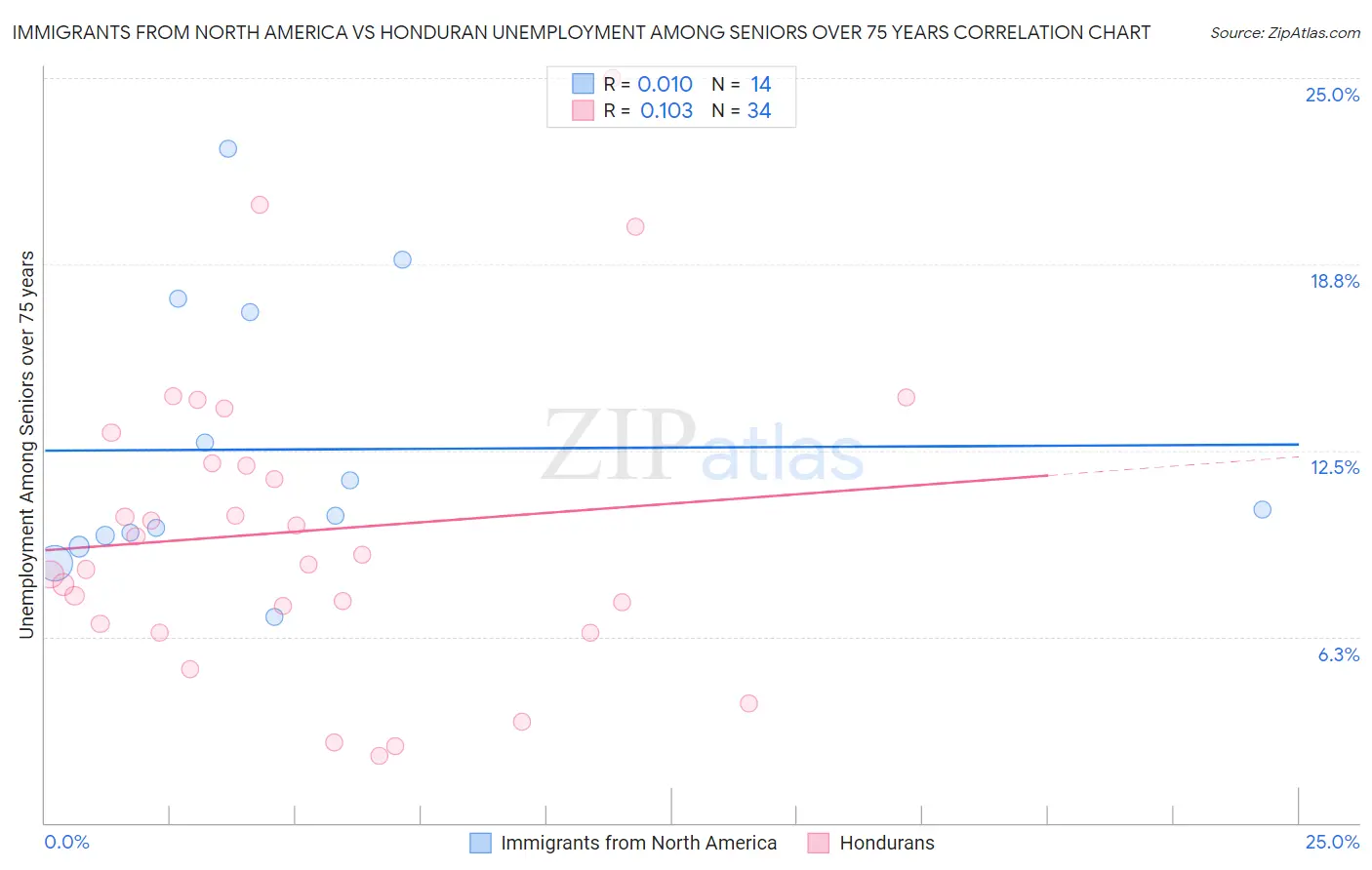 Immigrants from North America vs Honduran Unemployment Among Seniors over 75 years