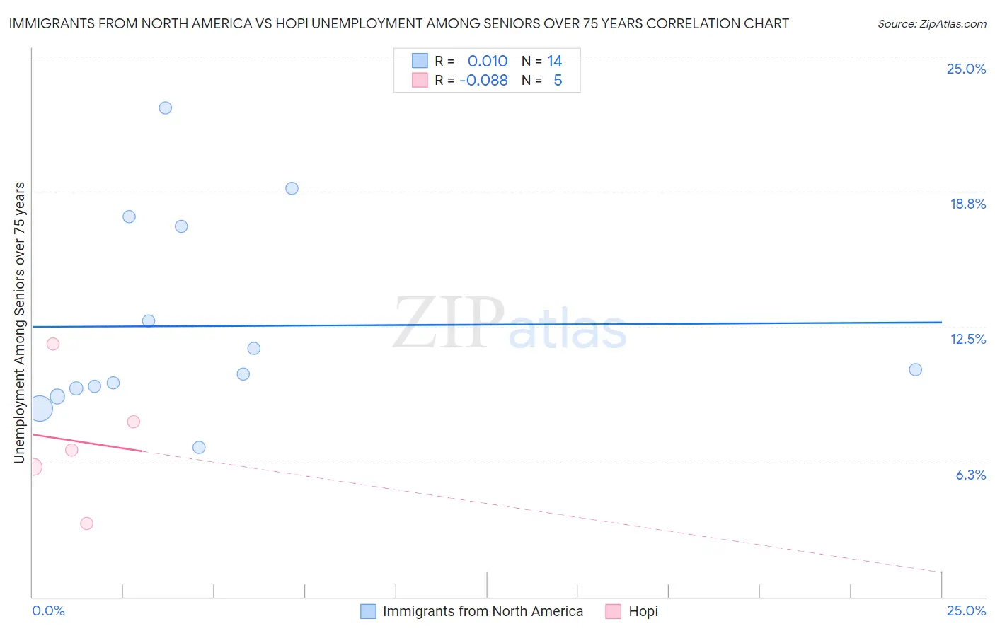 Immigrants from North America vs Hopi Unemployment Among Seniors over 75 years