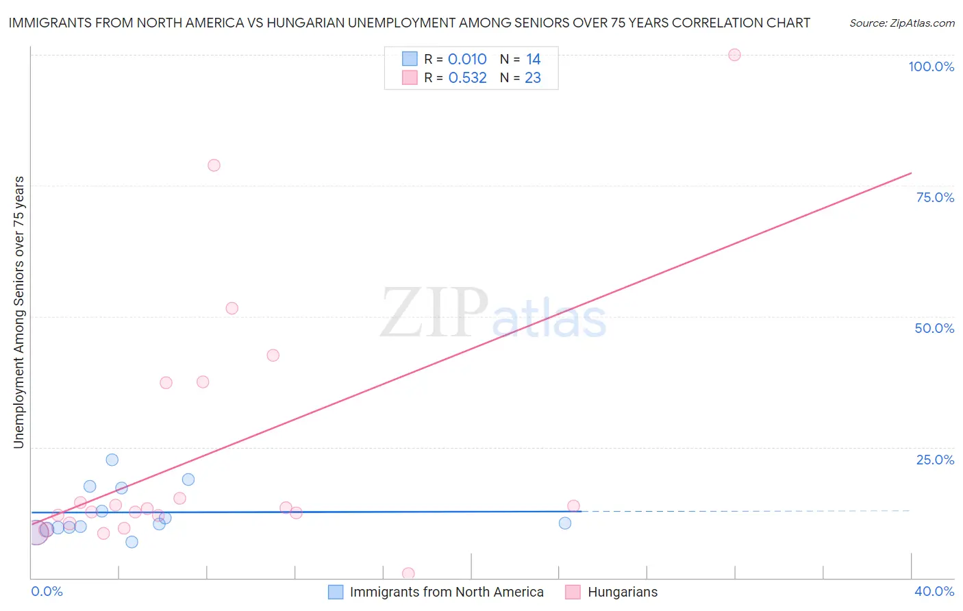 Immigrants from North America vs Hungarian Unemployment Among Seniors over 75 years