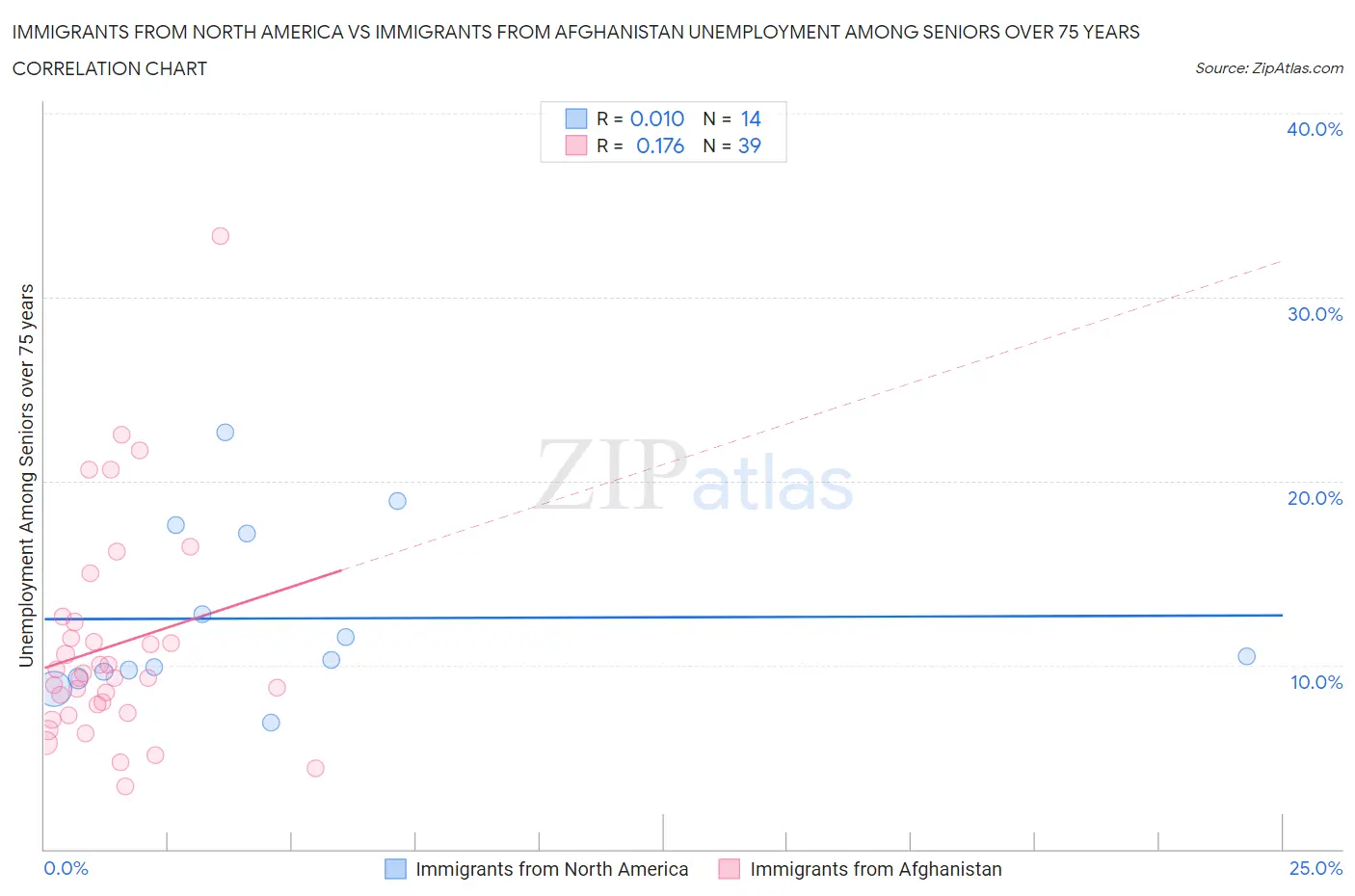 Immigrants from North America vs Immigrants from Afghanistan Unemployment Among Seniors over 75 years