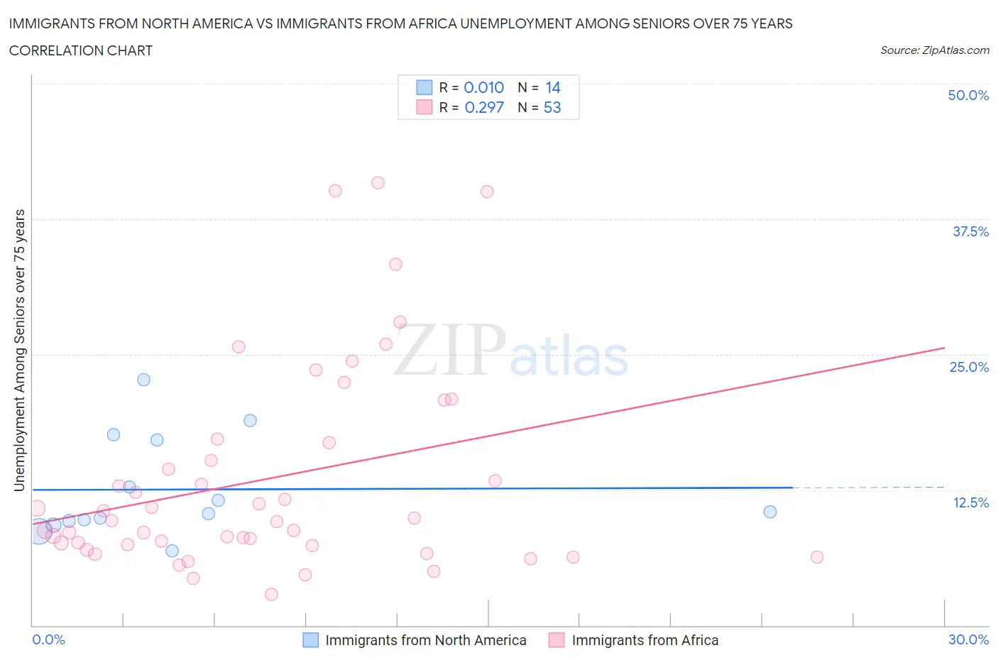 Immigrants from North America vs Immigrants from Africa Unemployment Among Seniors over 75 years