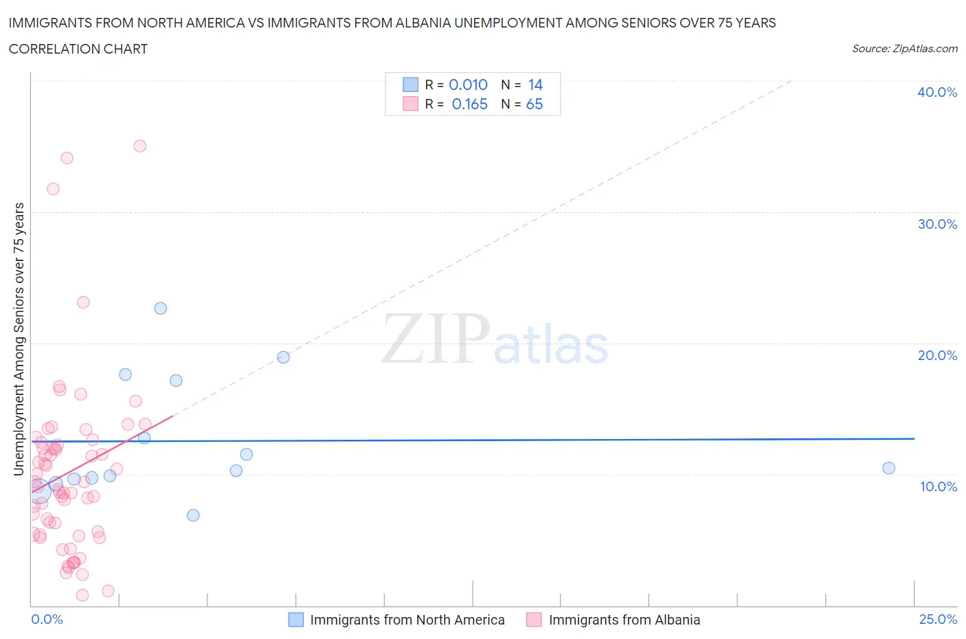 Immigrants from North America vs Immigrants from Albania Unemployment Among Seniors over 75 years