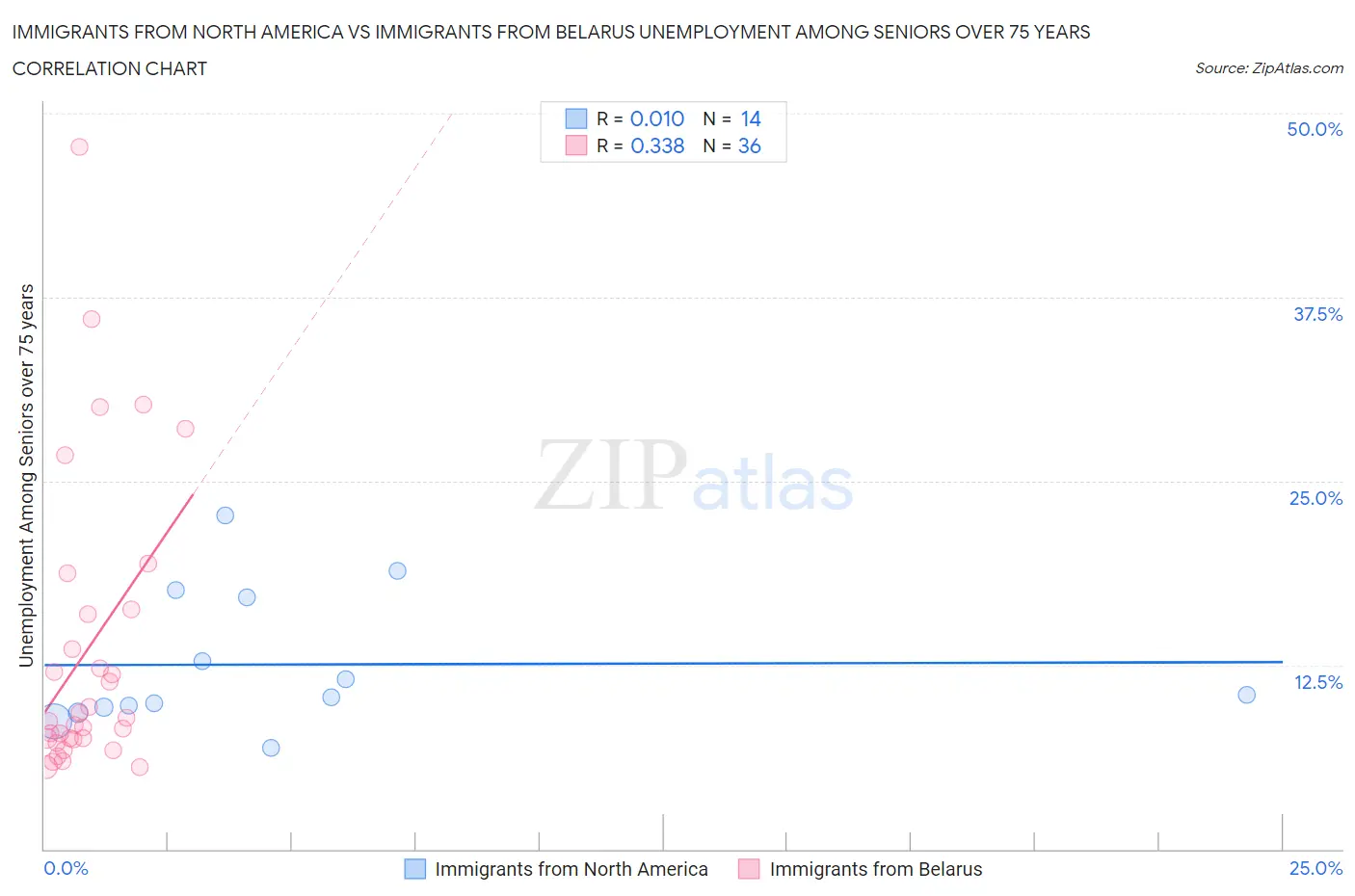 Immigrants from North America vs Immigrants from Belarus Unemployment Among Seniors over 75 years