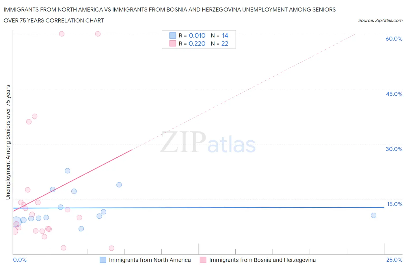 Immigrants from North America vs Immigrants from Bosnia and Herzegovina Unemployment Among Seniors over 75 years