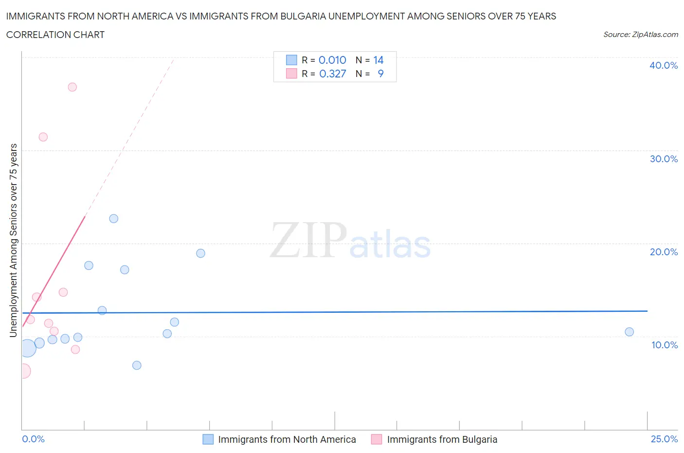 Immigrants from North America vs Immigrants from Bulgaria Unemployment Among Seniors over 75 years