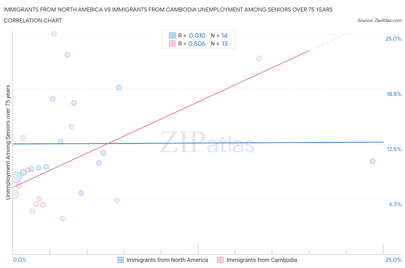Immigrants from North America vs Immigrants from Cambodia Unemployment Among Seniors over 75 years