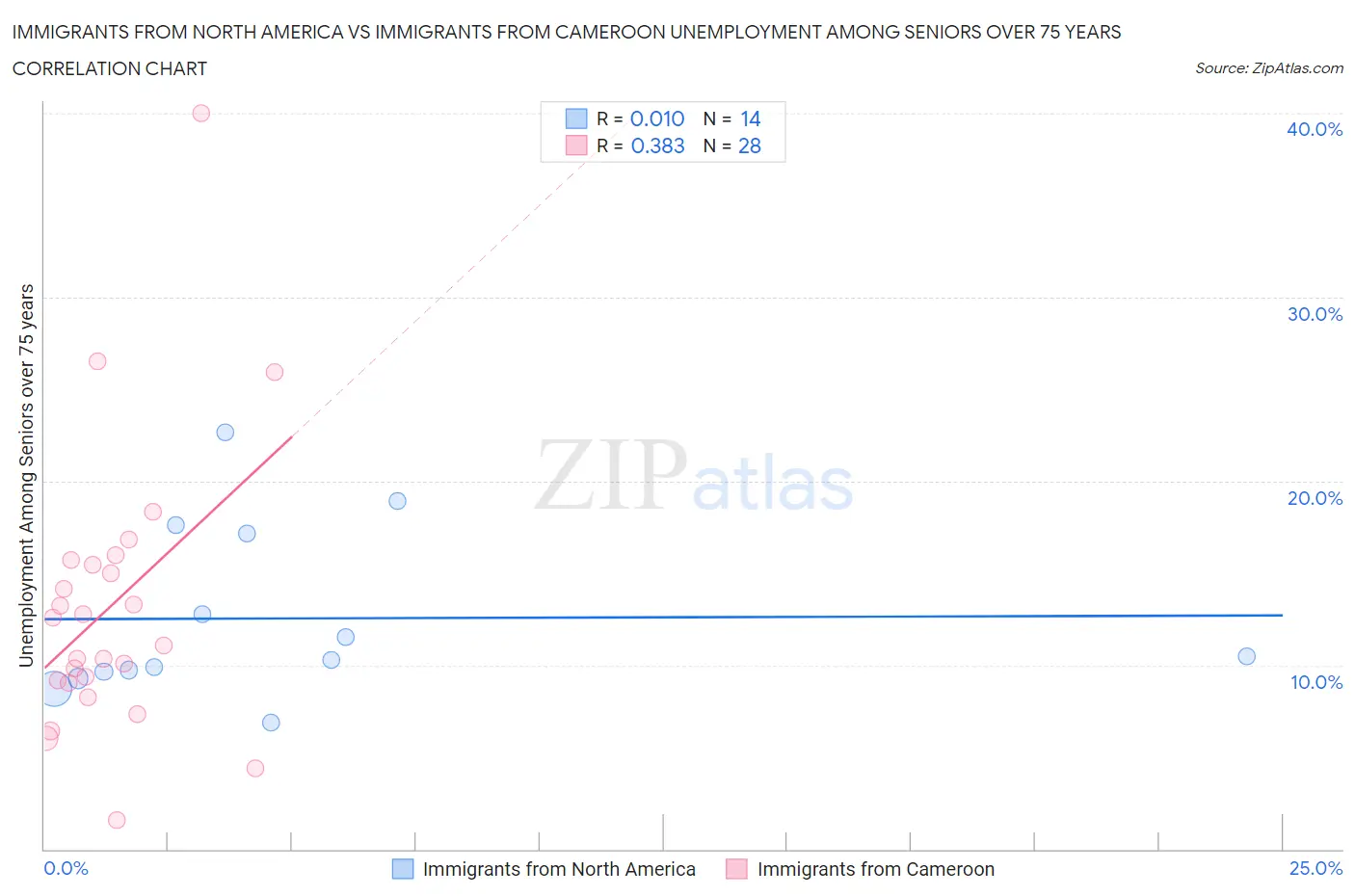 Immigrants from North America vs Immigrants from Cameroon Unemployment Among Seniors over 75 years