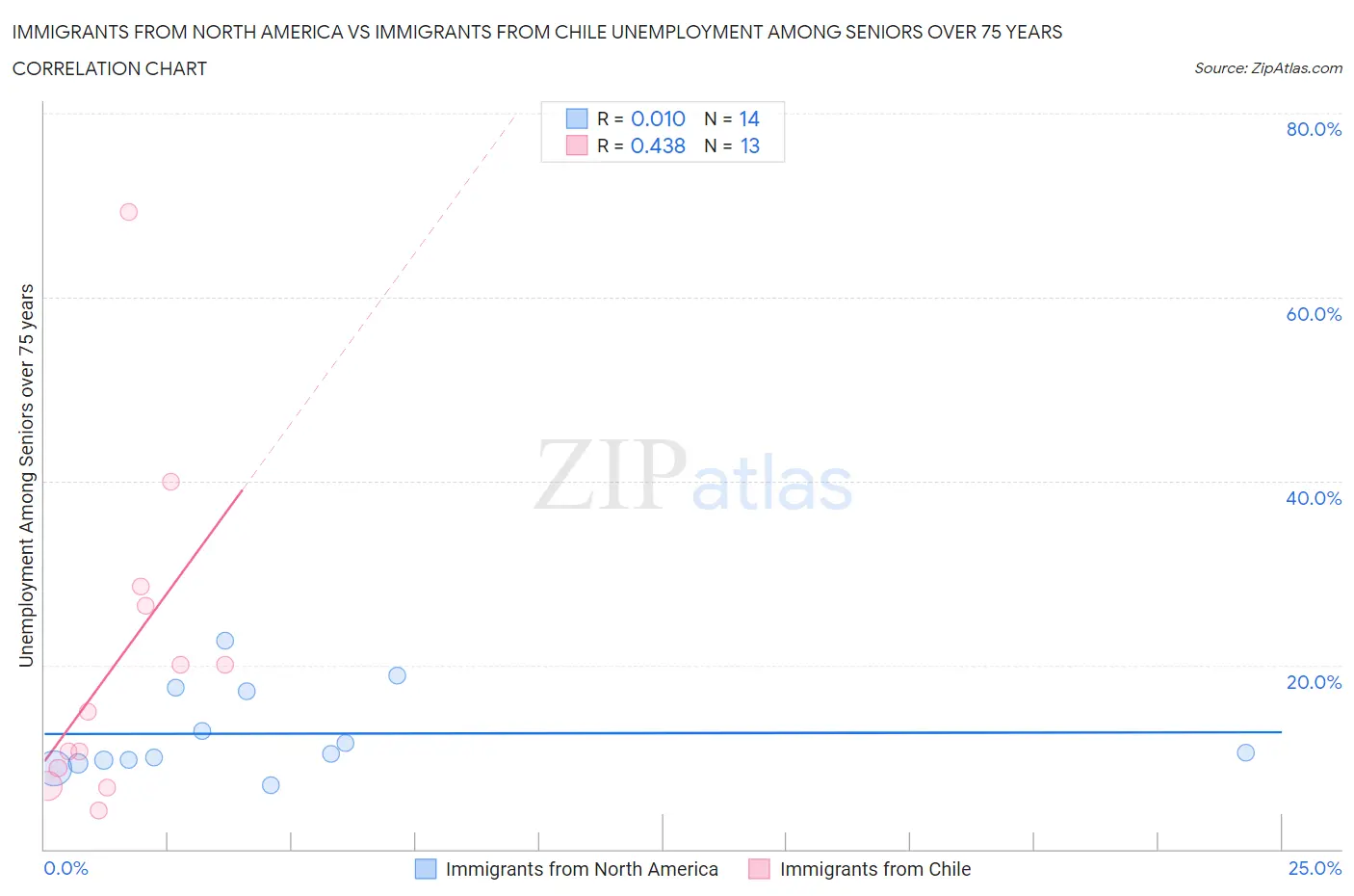 Immigrants from North America vs Immigrants from Chile Unemployment Among Seniors over 75 years