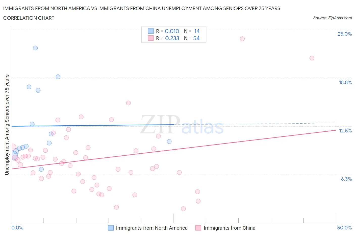 Immigrants from North America vs Immigrants from China Unemployment Among Seniors over 75 years