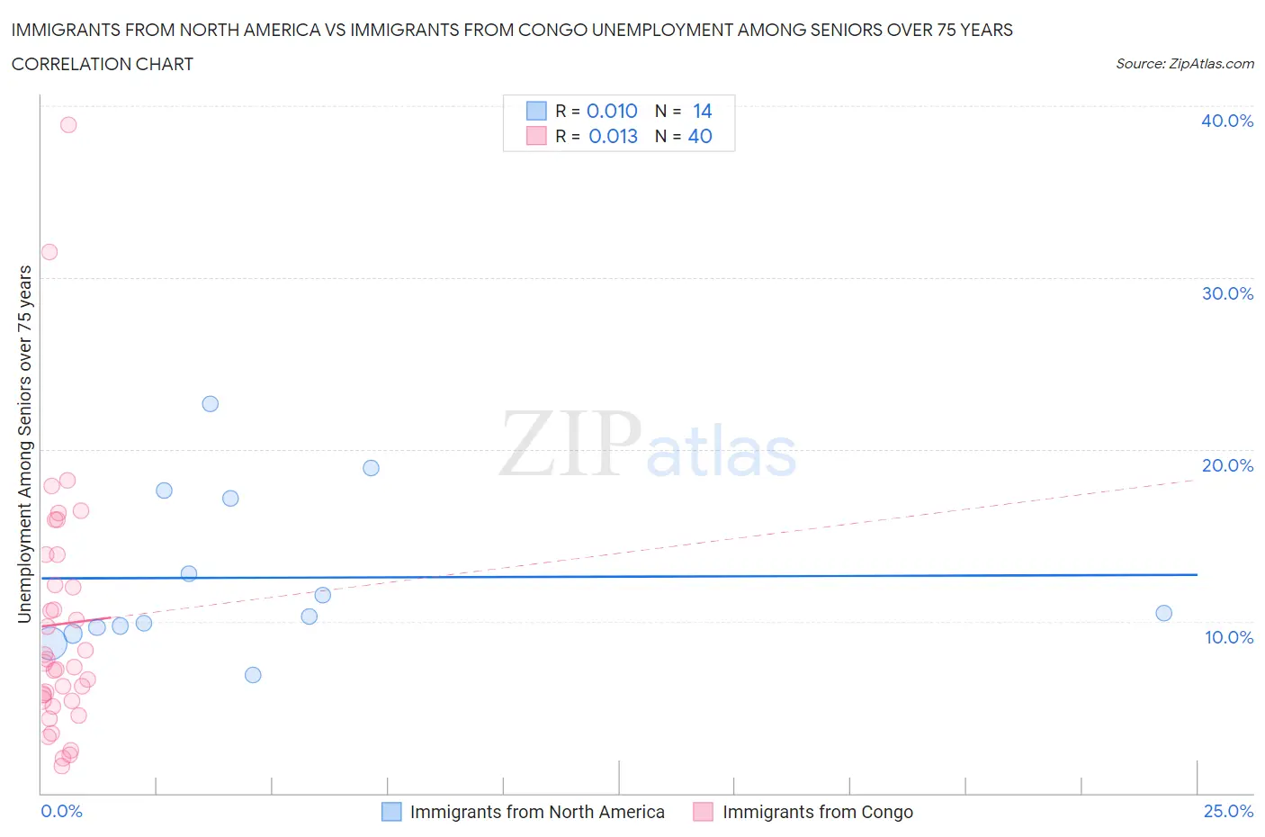 Immigrants from North America vs Immigrants from Congo Unemployment Among Seniors over 75 years