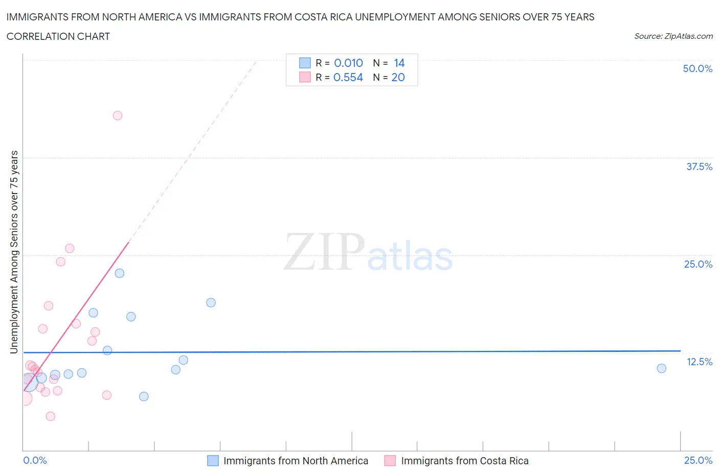 Immigrants from North America vs Immigrants from Costa Rica Unemployment Among Seniors over 75 years