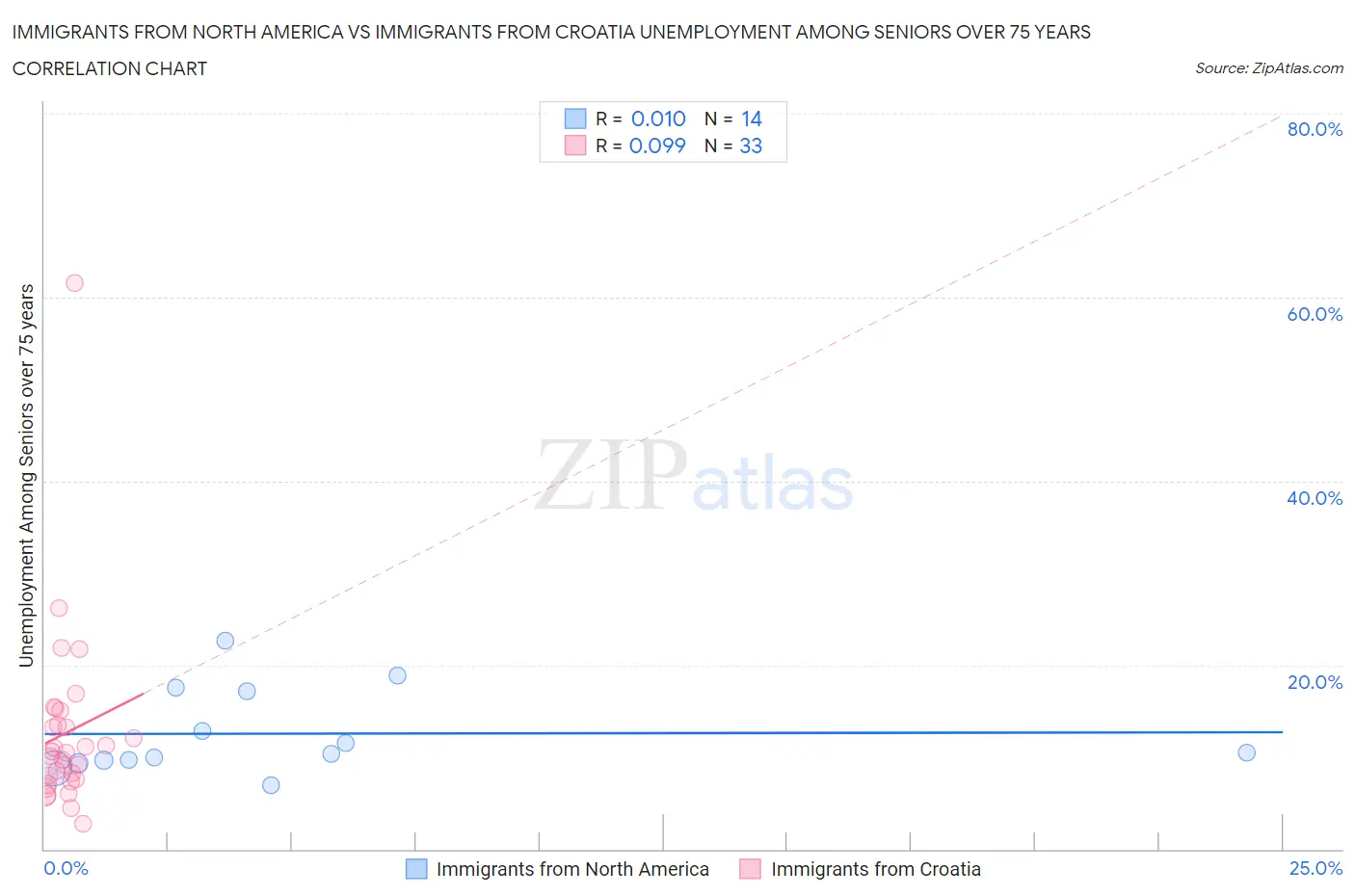 Immigrants from North America vs Immigrants from Croatia Unemployment Among Seniors over 75 years