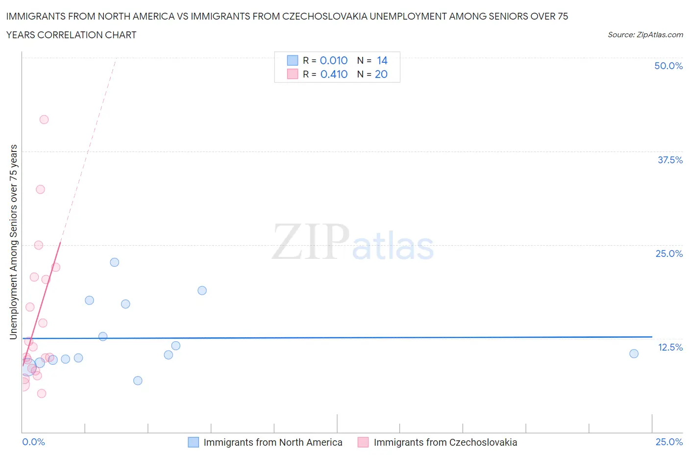 Immigrants from North America vs Immigrants from Czechoslovakia Unemployment Among Seniors over 75 years