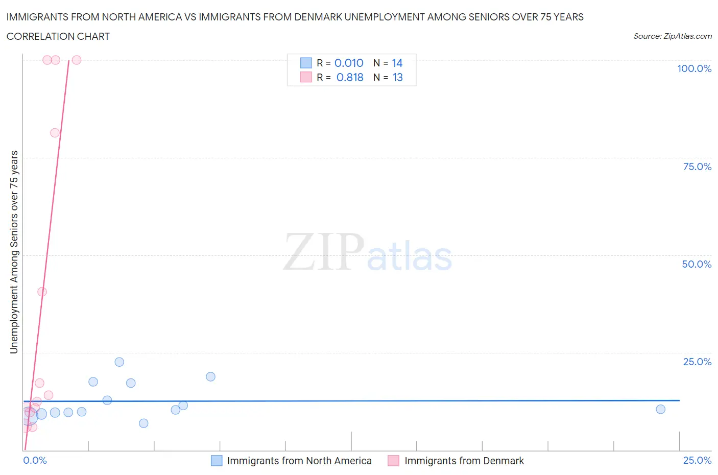 Immigrants from North America vs Immigrants from Denmark Unemployment Among Seniors over 75 years