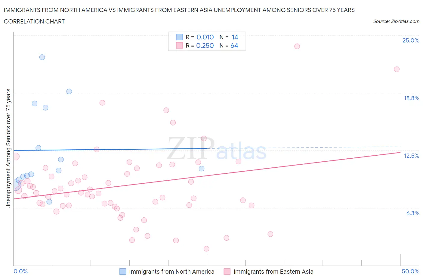 Immigrants from North America vs Immigrants from Eastern Asia Unemployment Among Seniors over 75 years