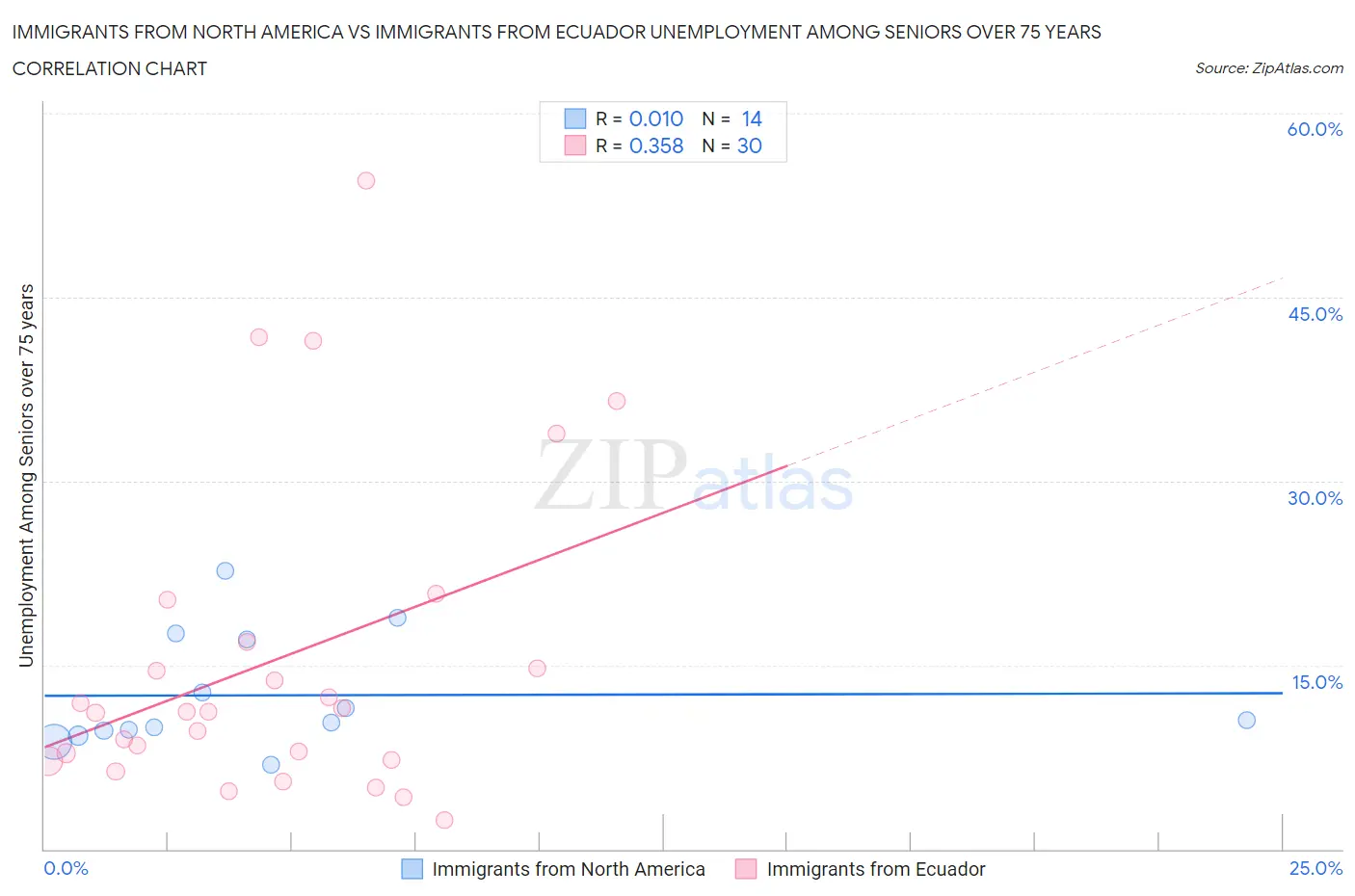 Immigrants from North America vs Immigrants from Ecuador Unemployment Among Seniors over 75 years