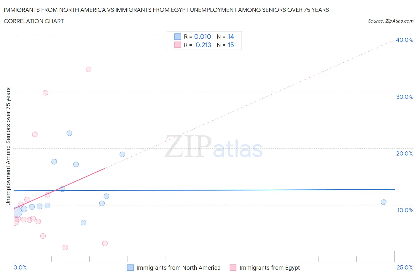 Immigrants from North America vs Immigrants from Egypt Unemployment Among Seniors over 75 years