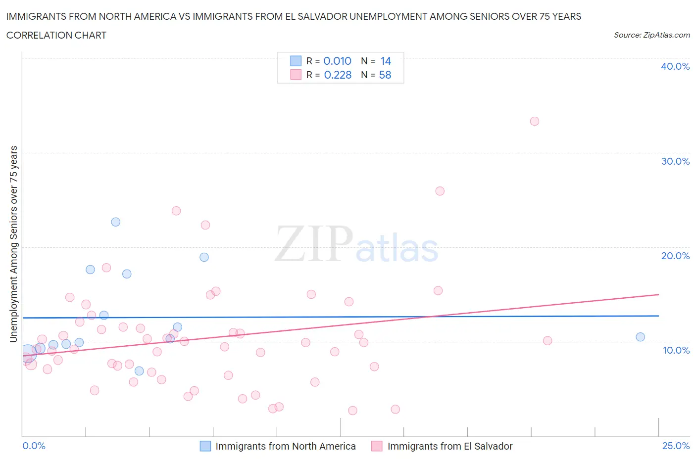 Immigrants from North America vs Immigrants from El Salvador Unemployment Among Seniors over 75 years