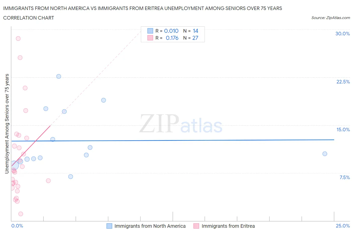 Immigrants from North America vs Immigrants from Eritrea Unemployment Among Seniors over 75 years