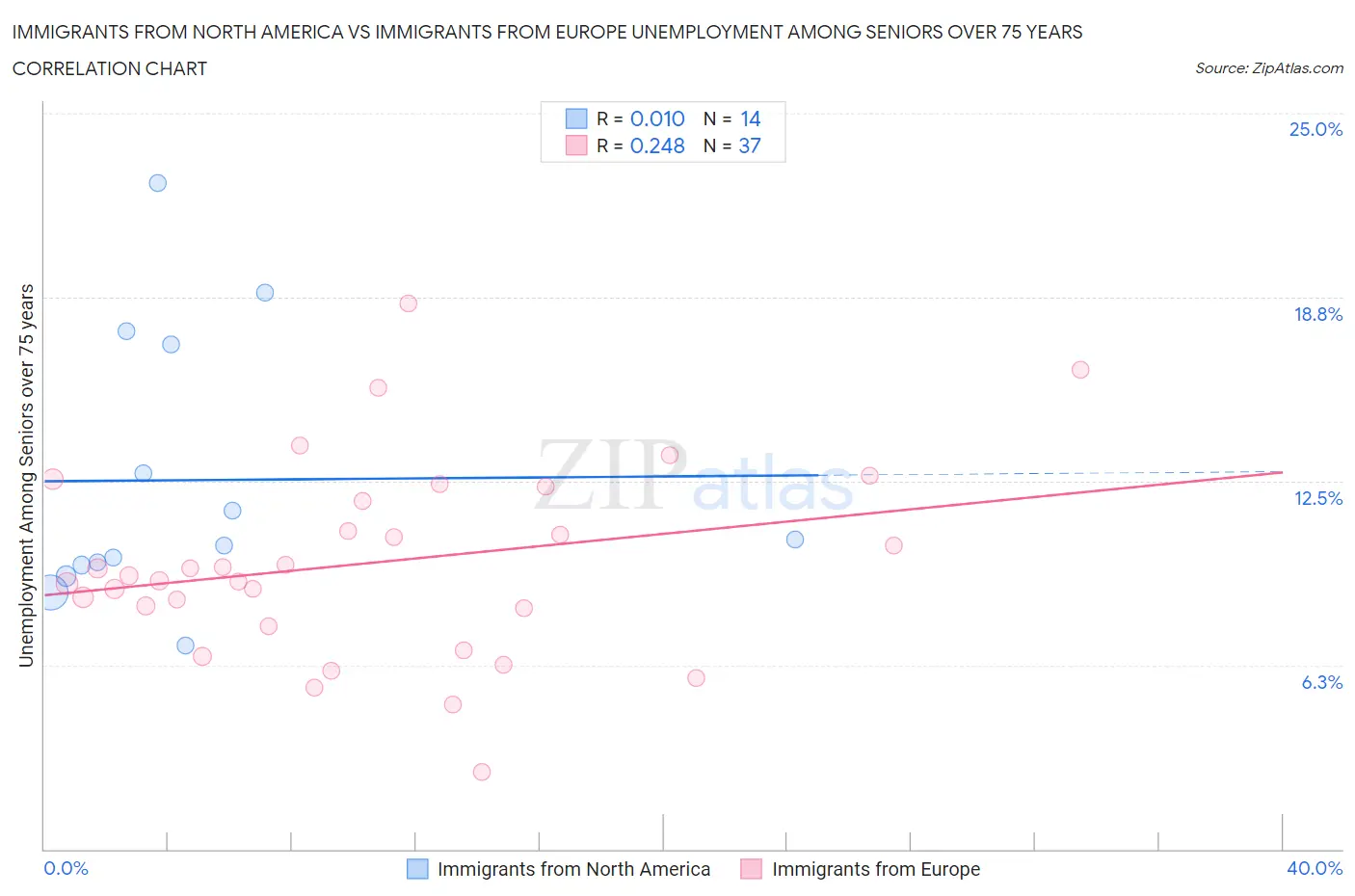 Immigrants from North America vs Immigrants from Europe Unemployment Among Seniors over 75 years