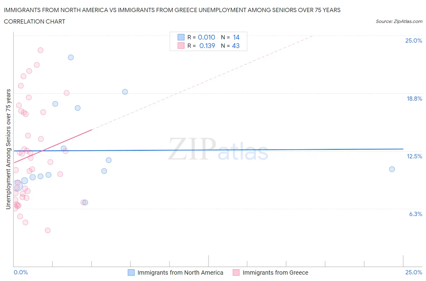 Immigrants from North America vs Immigrants from Greece Unemployment Among Seniors over 75 years